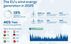 欧洲风能协会颁布《2025年欧洲风电统计及2026-2030年瞻望汇报》